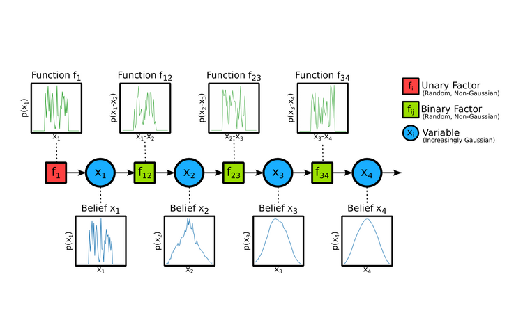 Figure 1 from the paper, showing beliefs becoming progressively Gaussian along a factor-graph chain